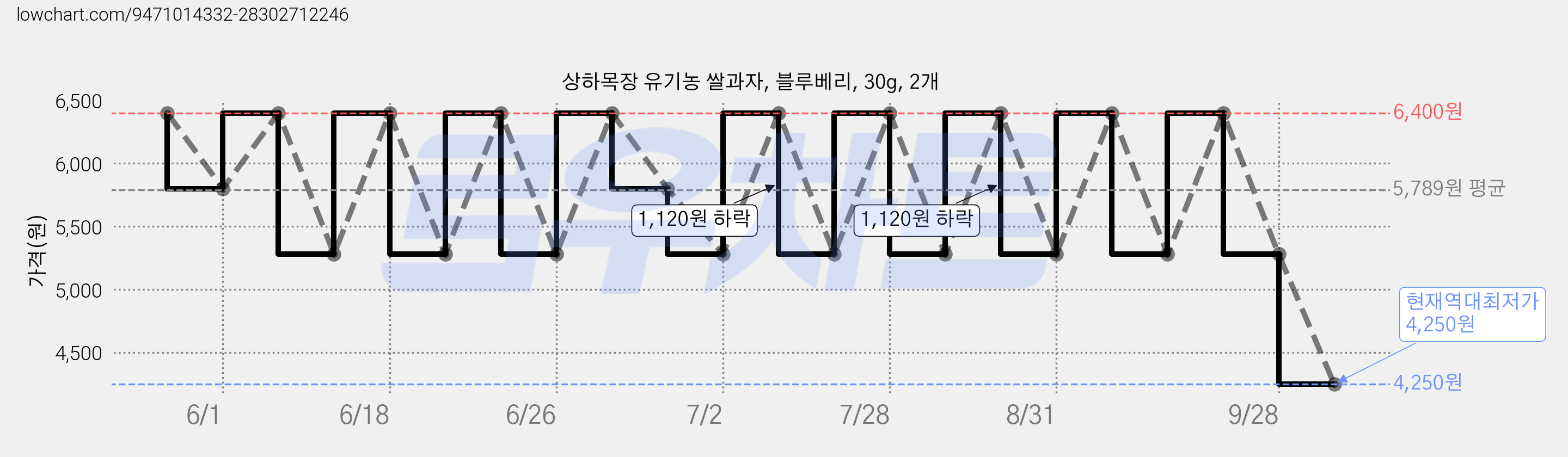 상하목장 유기농 쌀과자, 블루베리, 30g, 2개 가격 변동 차트, 현재가 4,250원, 역대최저가