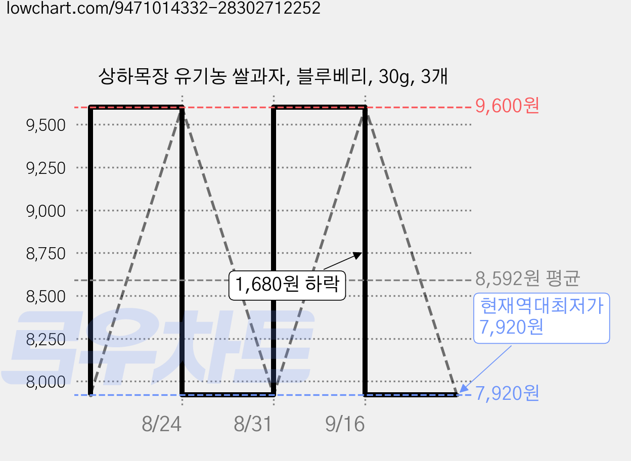 상하목장 유기농 쌀과자, 블루베리, 30g, 3개 가격 변동 차트, 현재가 7,920원, 역대최저가