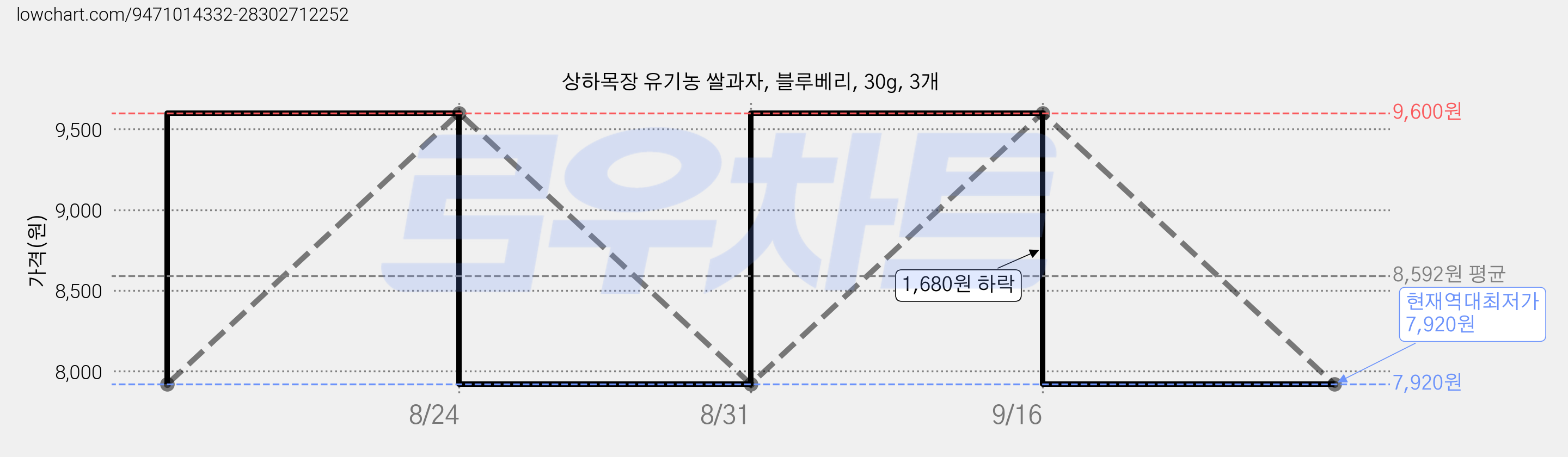 상하목장 유기농 쌀과자, 블루베리, 30g, 3개 가격 변동 차트, 현재가 7,920원, 역대최저가