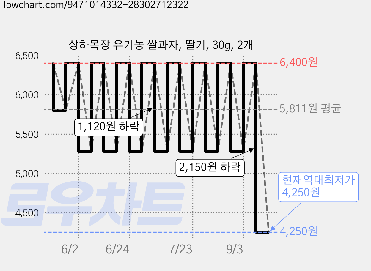 상하목장 유기농 쌀과자, 딸기, 30g, 2개 가격 변동 차트, 현재가 4,250원, 역대최저가