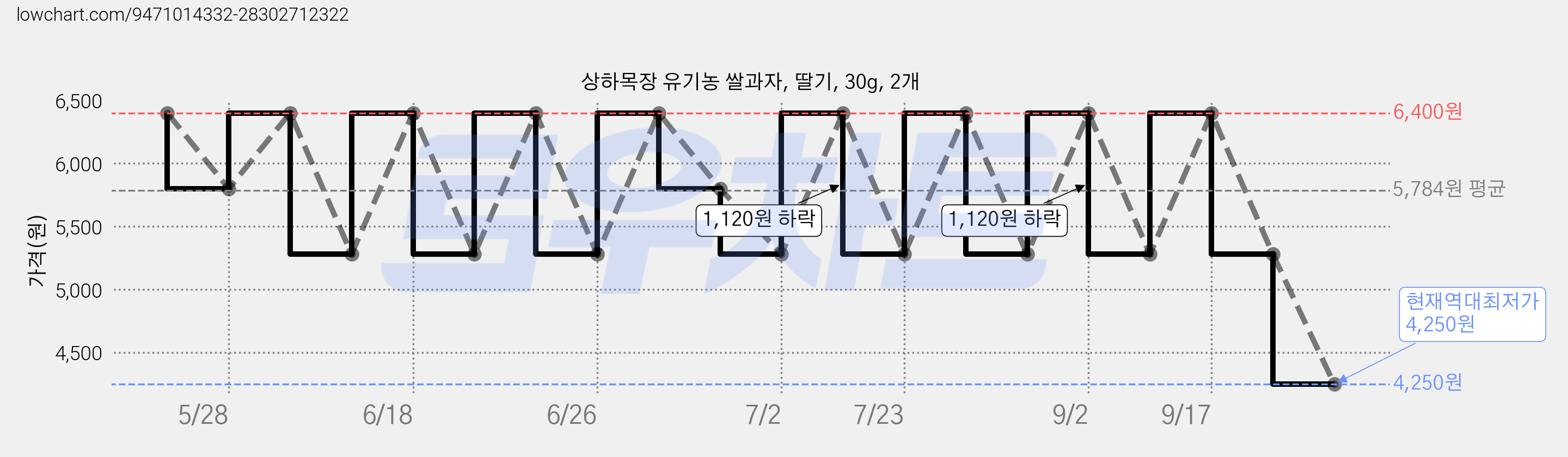 상하목장 유기농 쌀과자, 딸기, 30g, 2개 가격 변동 차트, 현재가 4,250원, 역대최저가