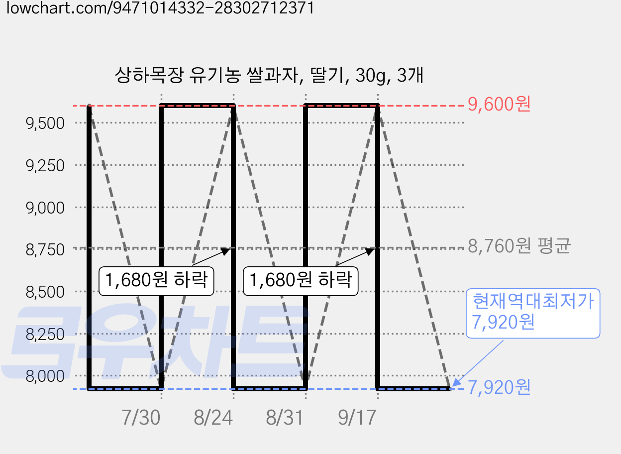 상하목장 유기농 쌀과자, 딸기, 30g, 3개 가격 변동 차트, 현재가 7,920원, 역대최저가