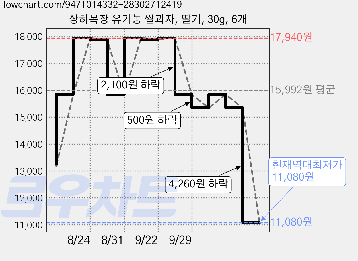 상하목장 유기농 쌀과자, 딸기, 30g, 6개 가격 변동 차트, 현재가 11,080원, 역대최저가