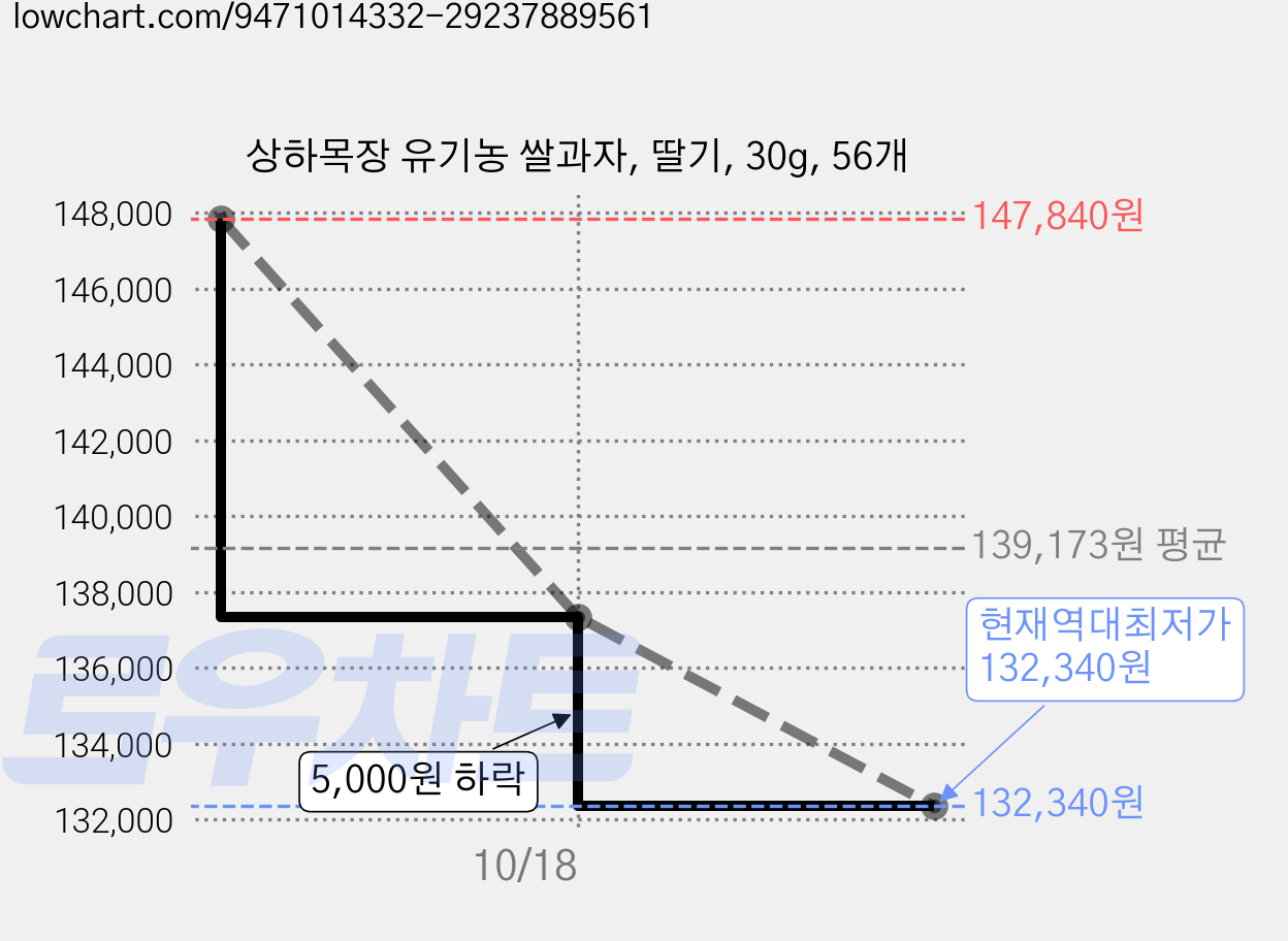 상하목장 유기농 쌀과자, 딸기, 30g, 56개 가격 변동 차트, 현재가 132,340원, 역대최저가