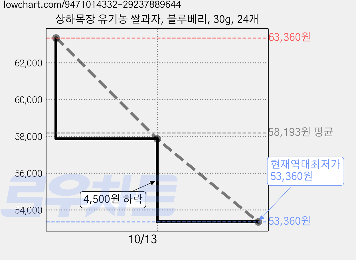 상하목장 유기농 쌀과자, 블루베리, 30g, 24개 가격 변동 차트, 현재가 53,360원, 역대최저가
