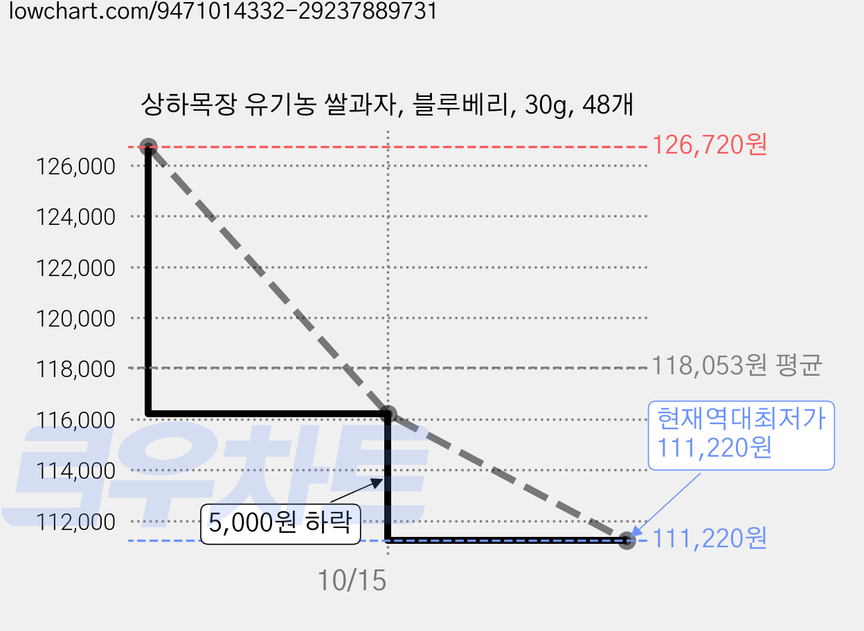 상하목장 유기농 쌀과자, 블루베리, 30g, 48개 가격 변동 차트, 현재가 111,220원, 역대최저가