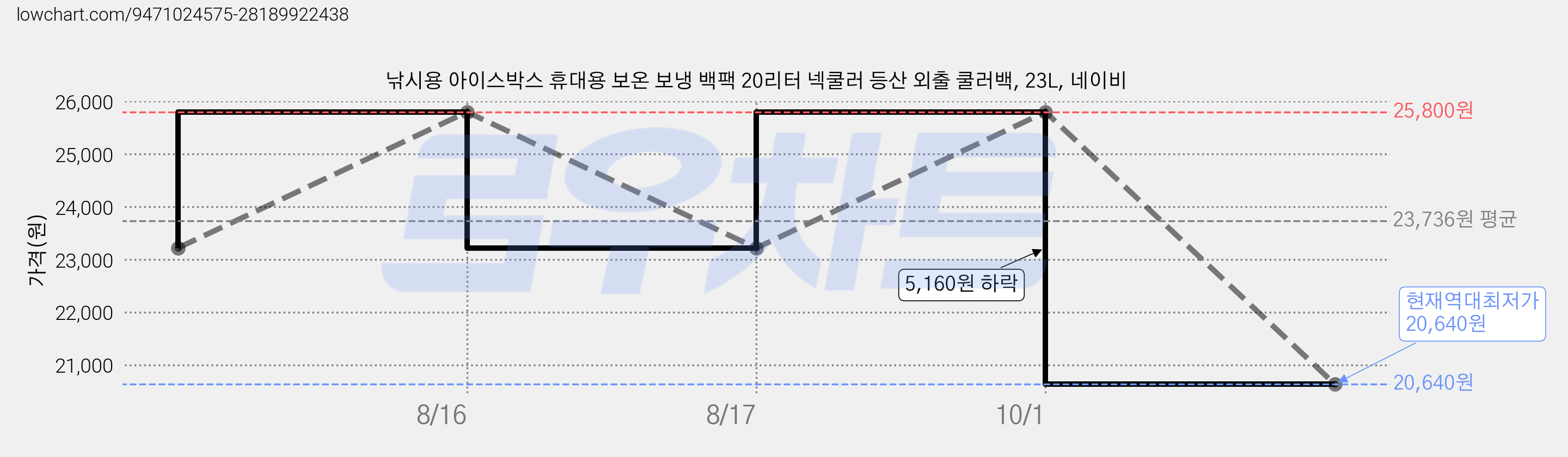 낚시용 아이스박스 휴대용 보온 보냉 백팩 20리터 넥쿨러 등산 외출 쿨러백, 23L, 네이비 가격 변동 차트, 현재가 20,640원, 역대최저가