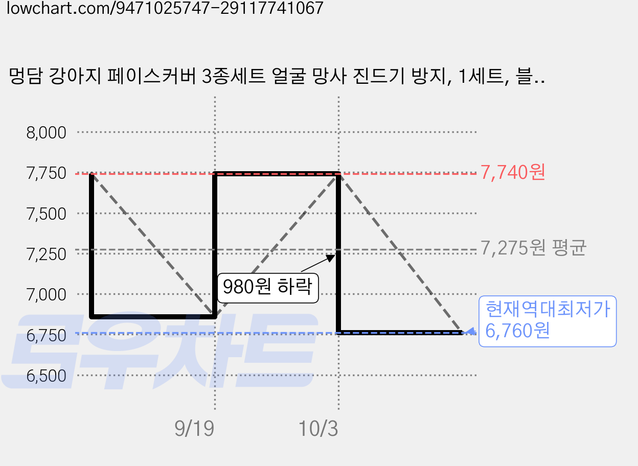 멍담 강아지 페이스커버 3종세트 얼굴 망사 진드기 방지, 1세트, 블루+핑크+블랙+옐로우 가격 변동 차트, 현재가 6,760원, 역대최저가