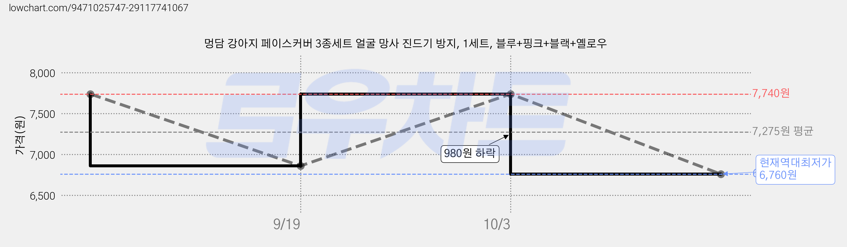 멍담 강아지 페이스커버 3종세트 얼굴 망사 진드기 방지, 1세트, 블루+핑크+블랙+옐로우 가격 변동 차트, 현재가 6,760원, 역대최저가