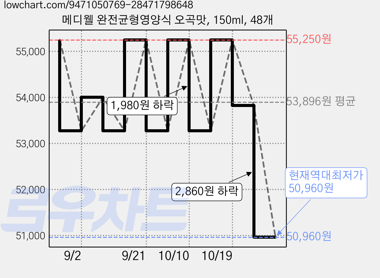 메디웰 완전균형영양식 오곡맛, 150ml, 48개 가격 변동 차트, 현재가 50,960원, 역대최저가