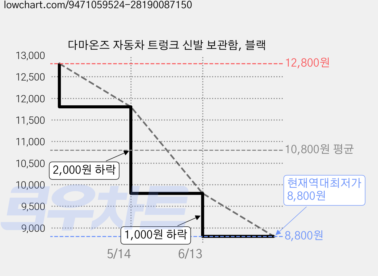 다마온즈 자동차 트렁크 신발 보관함, 블랙 가격 변동 차트, 현재가 8,800원, 역대최저가