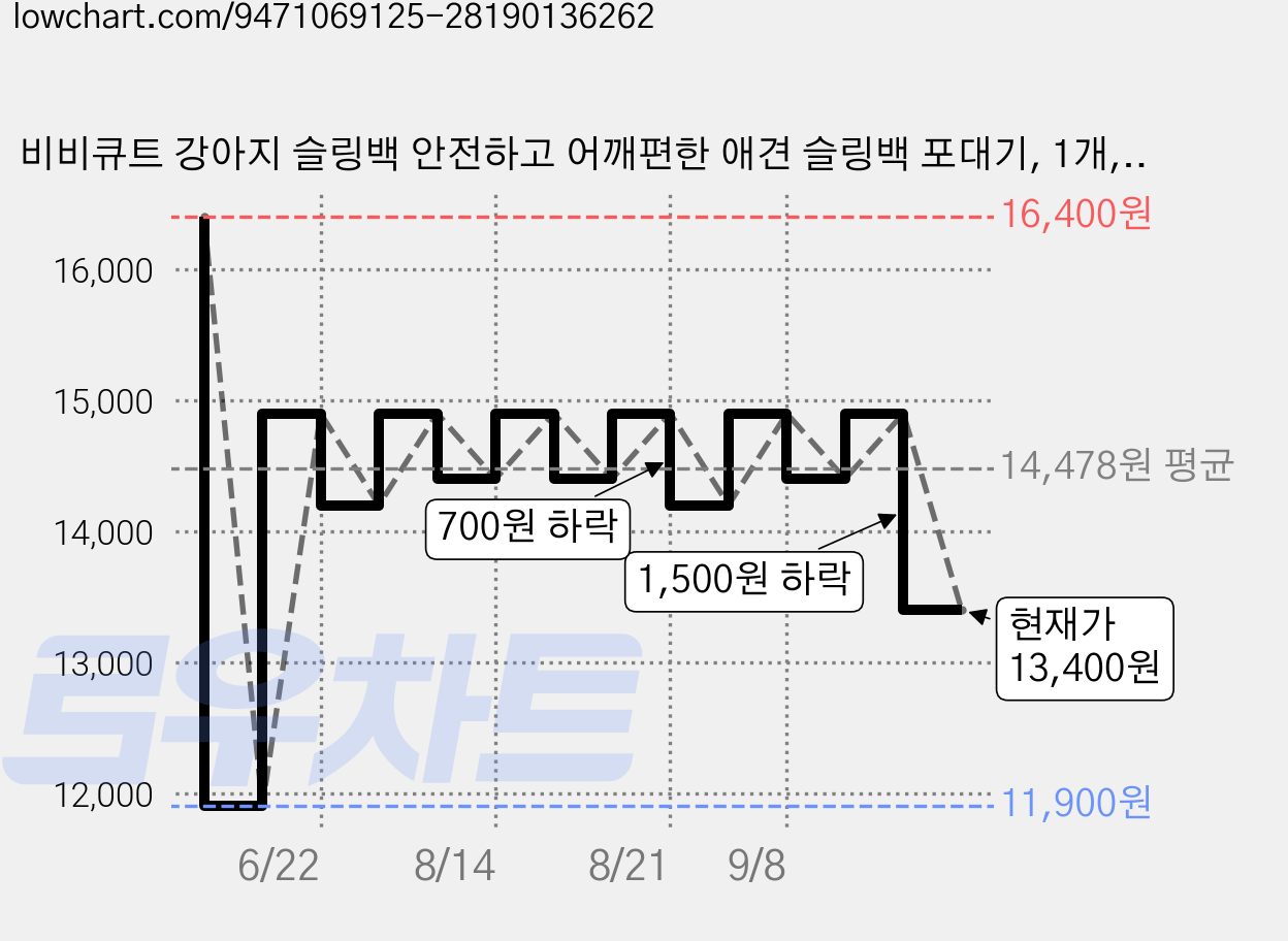 비비큐트 강아지 슬링백 안전하고 어깨편한 애견 슬링백 포대기, 1개, 베이지 가격 변동 차트, 현재가 13,400원, 관측 최저가 11,900원