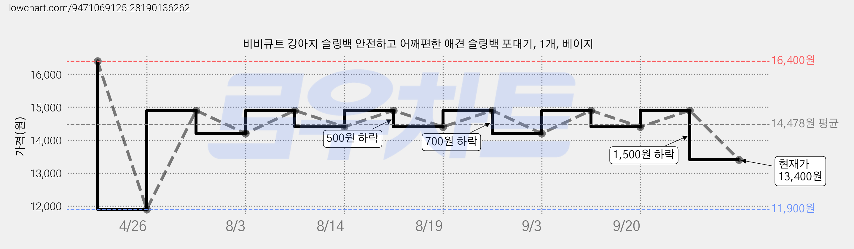 비비큐트 강아지 슬링백 안전하고 어깨편한 애견 슬링백 포대기, 1개, 베이지 가격 변동 차트, 현재가 13,400원, 관측 최저가 11,900원