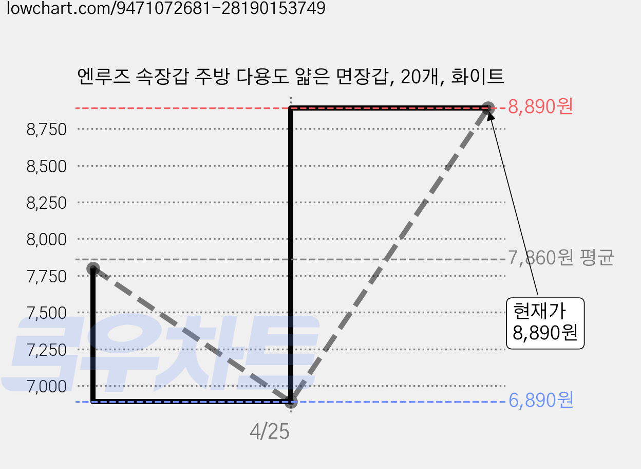 엔루즈 속장갑 주방 다용도 얇은 면장갑, 20개, 화이트 가격 변동 차트, 현재가 8,890원, 관측 최저가 6,890원