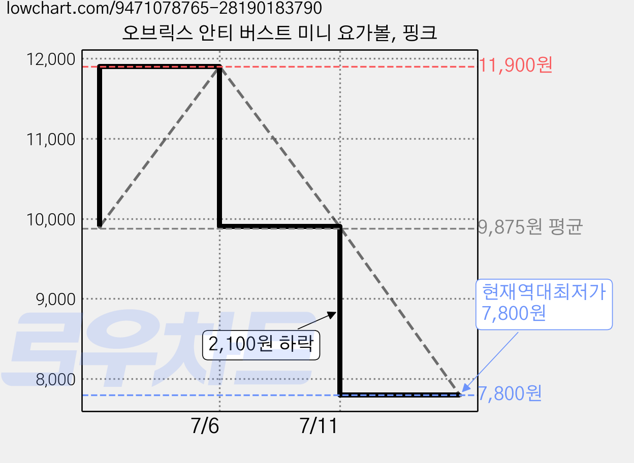 오브릭스 안티 버스트 미니 요가볼, 핑크 가격 변동 차트, 현재가 7,800원, 역대최저가