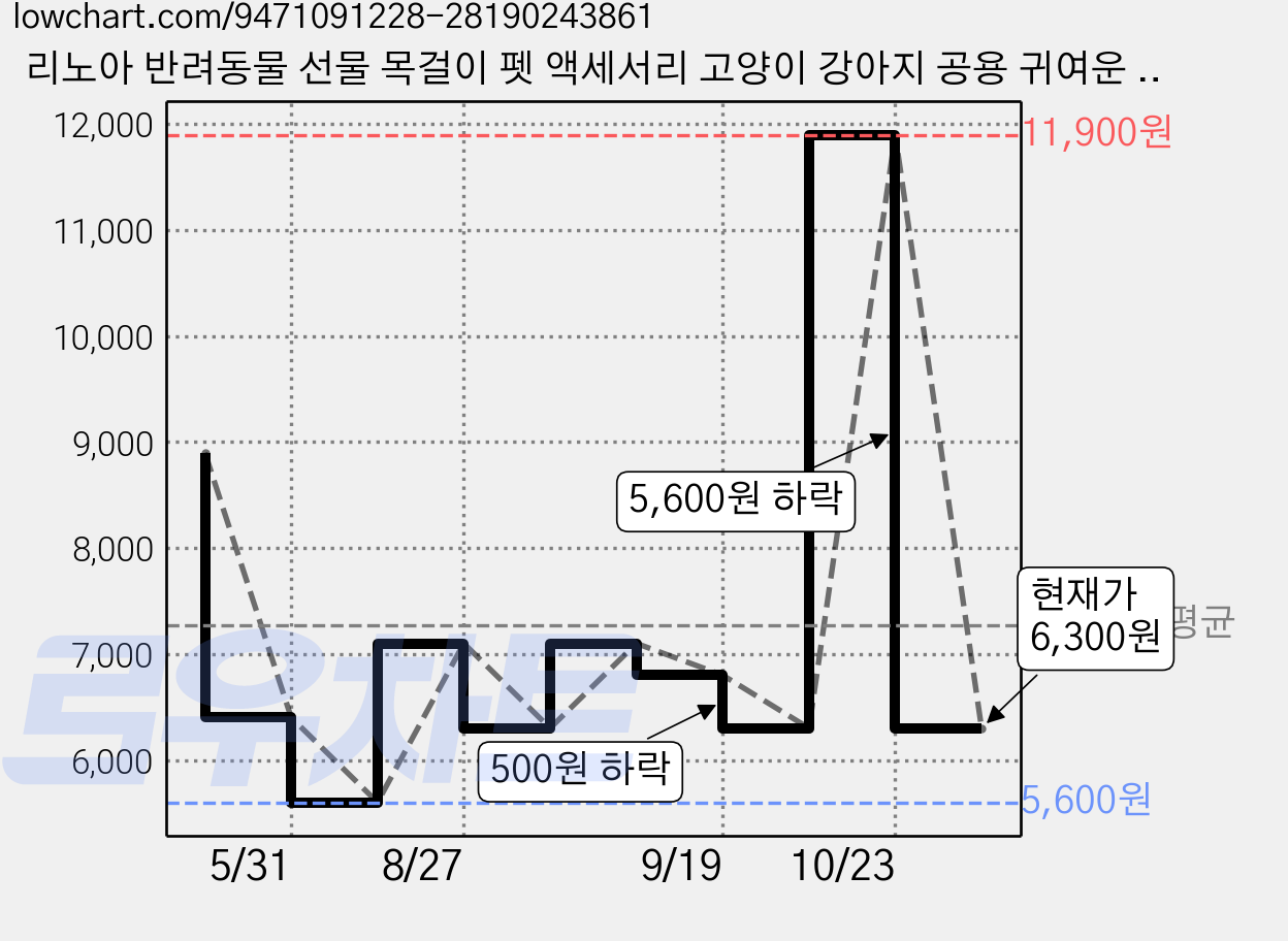리노아 반려동물 선물 목걸이 펫 액세서리 고양이 강아지 공용 귀여운 장식 촬영 소품, 1개, 02핑크 가격 변동 차트, 현재가 6,300원, 관측 최저가 5,600원