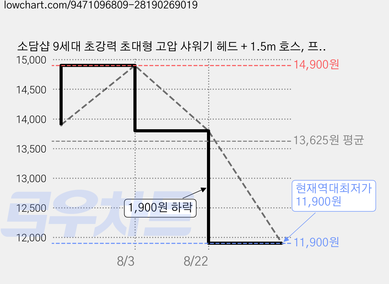 소담샵 9세대 초강력 초대형 고압 샤워기 헤드 + 1.5m 호스, 프리미엄실버, 1개 가격 변동 차트, 현재가 11,900원, 역대최저가
