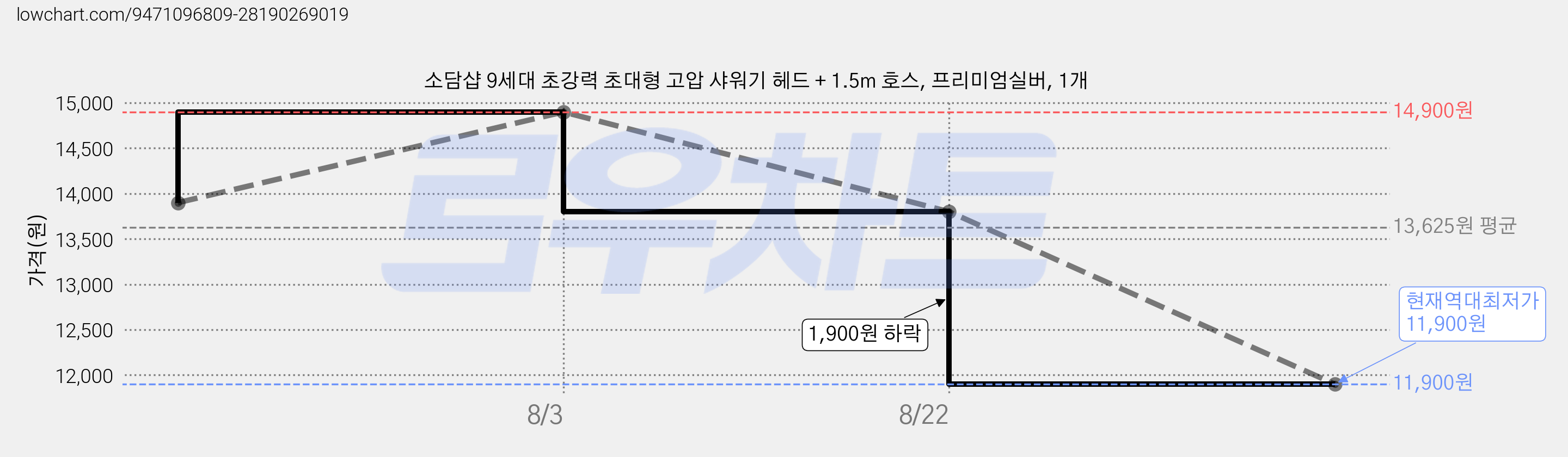 소담샵 9세대 초강력 초대형 고압 샤워기 헤드 + 1.5m 호스, 프리미엄실버, 1개 가격 변동 차트, 현재가 11,900원, 역대최저가