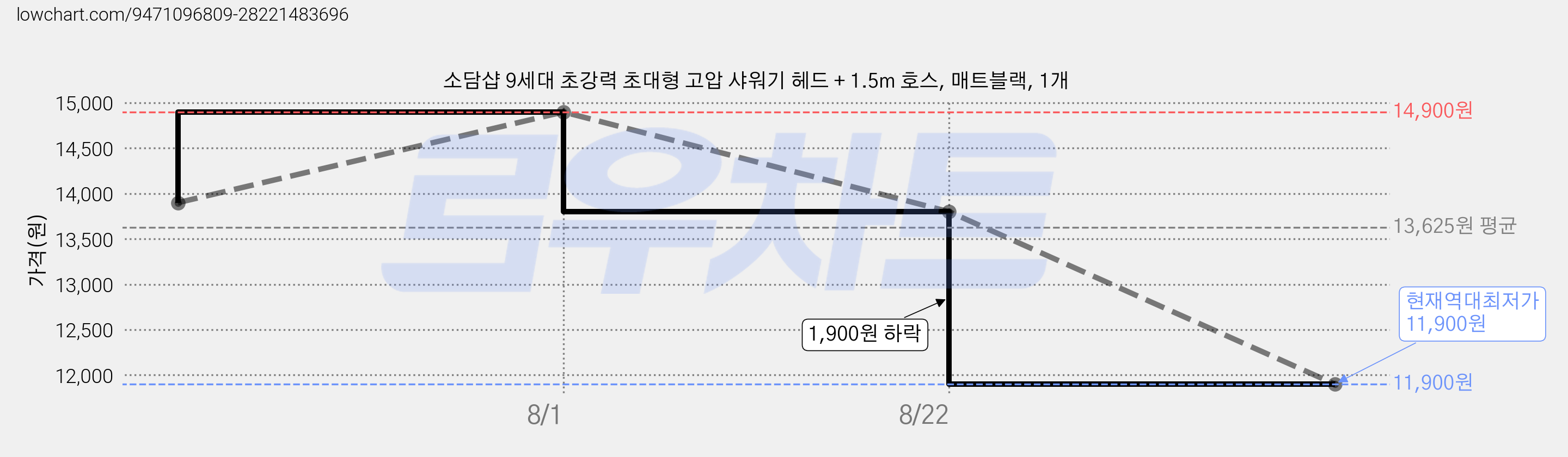 소담샵 9세대 초강력 초대형 고압 샤워기 헤드 + 1.5m 호스, 매트블랙, 1개 가격 변동 차트, 현재가 11,900원, 역대최저가