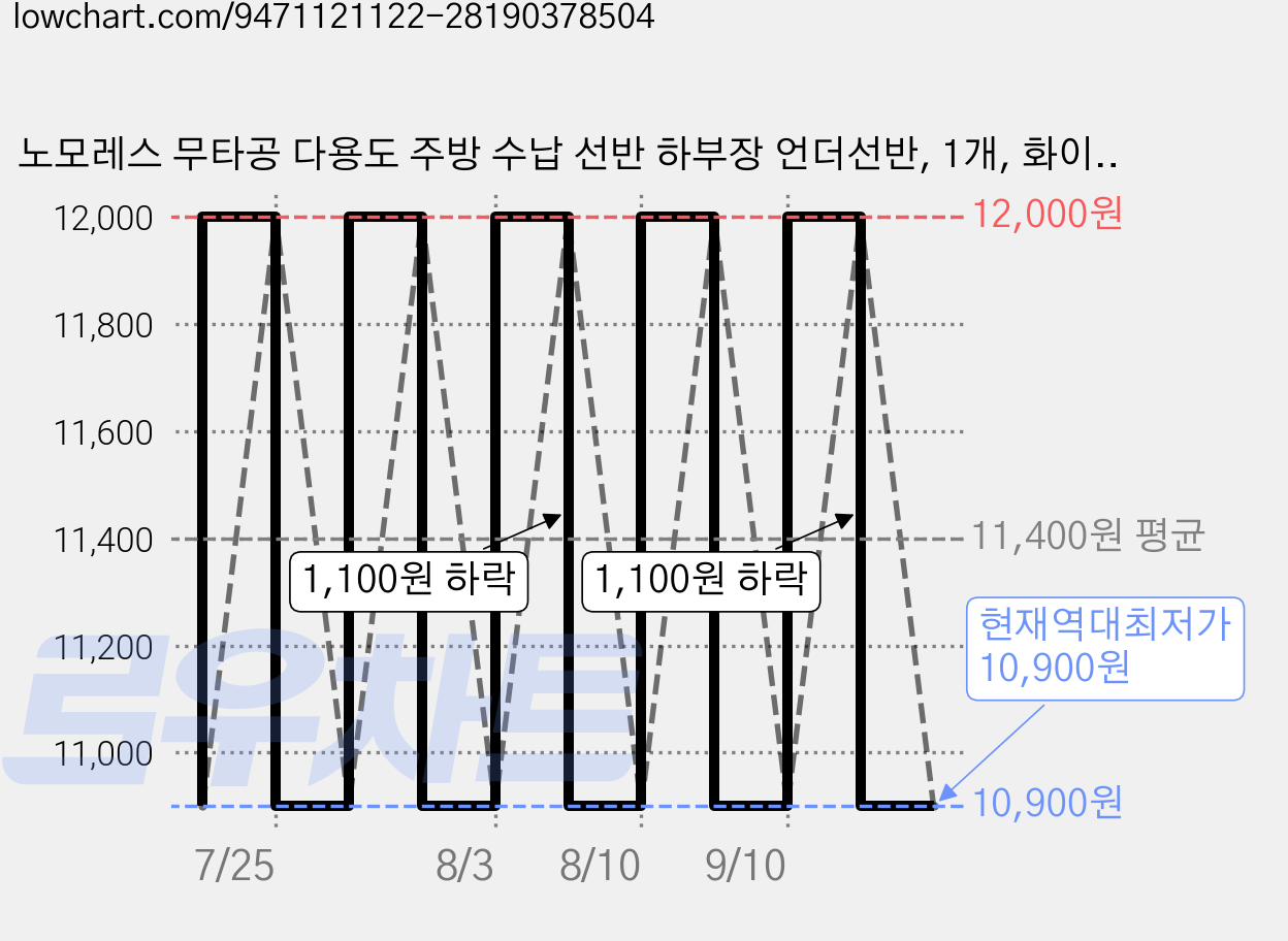 노모레스 무타공 다용도 주방 수납 선반 하부장 언더선반, 1개, 화이트 가격 변동 차트, 현재가 10,900원, 역대최저가