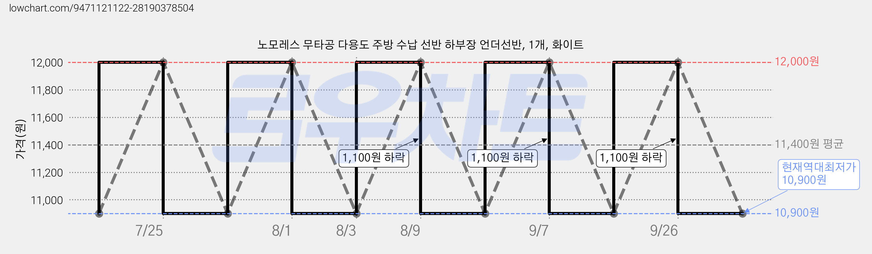 노모레스 무타공 다용도 주방 수납 선반 하부장 언더선반, 1개, 화이트 가격 변동 차트, 현재가 10,900원, 역대최저가