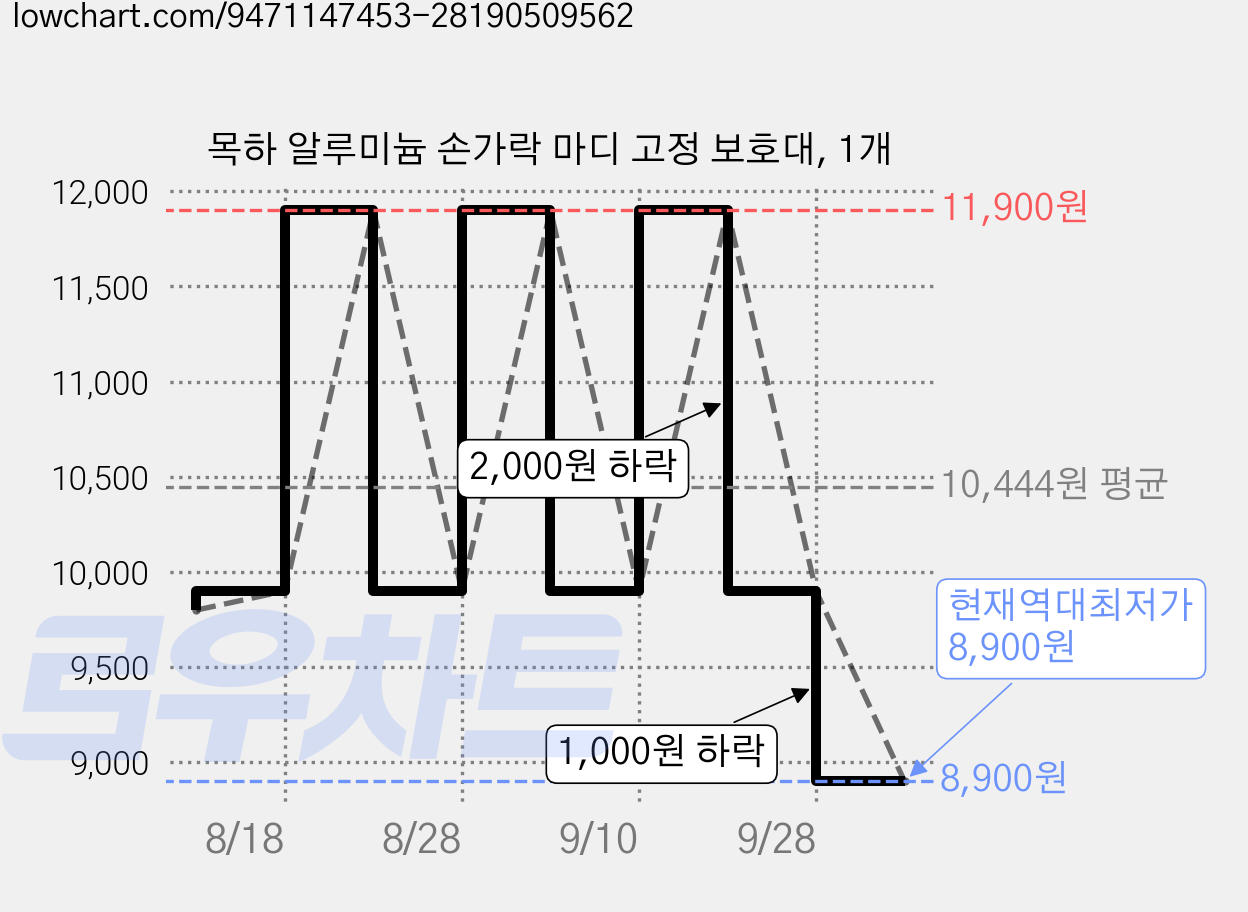 목하 알루미늄 손가락 마디 고정 보호대, 1개 가격 변동 차트, 현재가 8,900원, 역대최저가