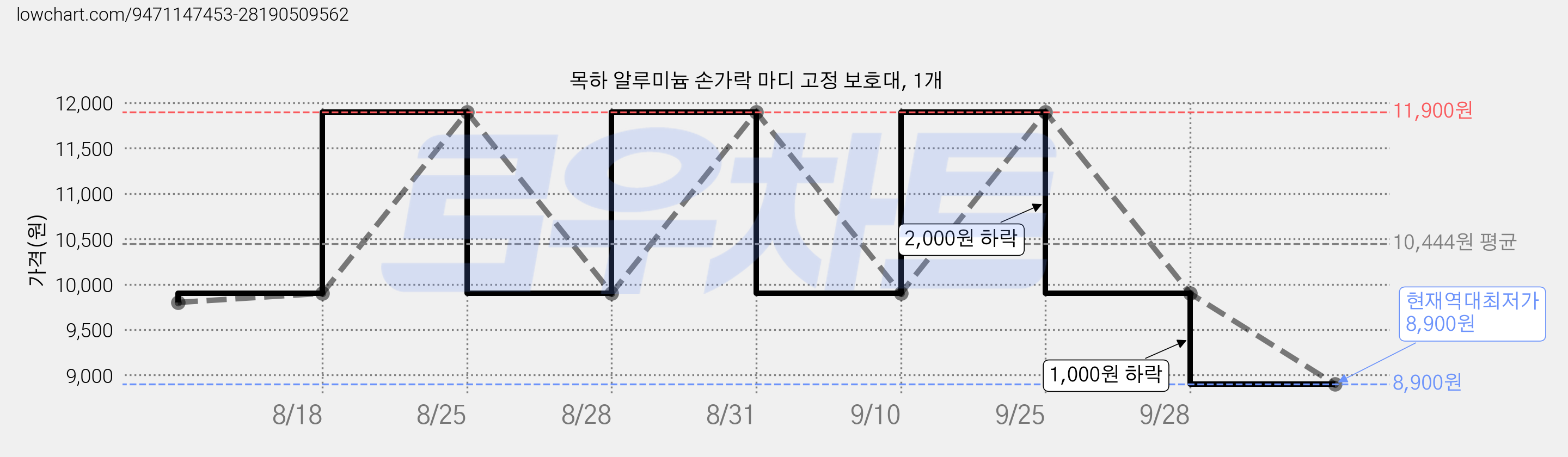목하 알루미늄 손가락 마디 고정 보호대, 1개 가격 변동 차트, 현재가 8,900원, 역대최저가