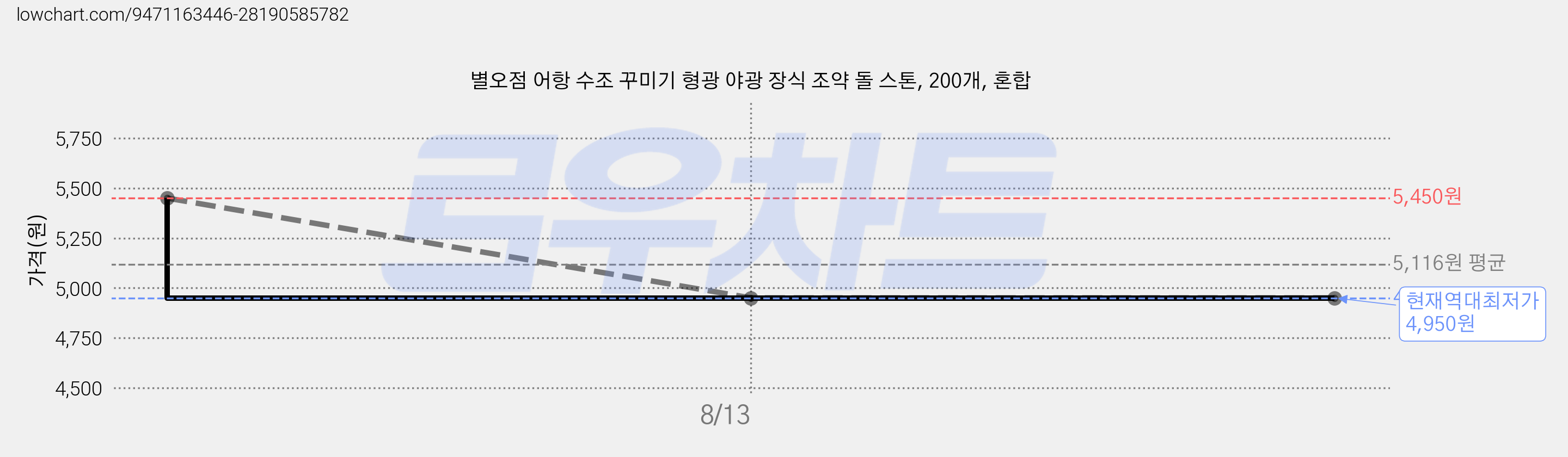 별오점 어항 수조 꾸미기 형광 야광 장식 조약 돌 스톤, 200개, 혼합 가격 변동 차트, 현재가 4,950원, 역대최저가