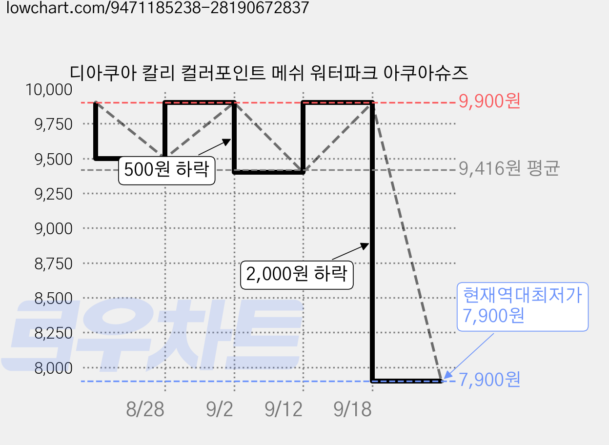 디아쿠아 칼리 컬러포인트 메쉬 워터파크 아쿠아슈즈 가격 변동 차트, 현재가 7,900원, 역대최저가