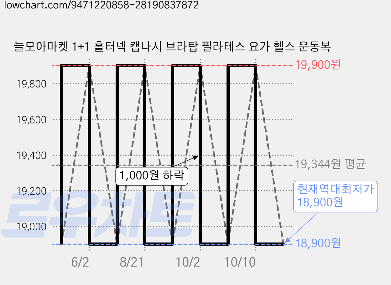 늘모아마켓 1+1 홀터넥 캡나시 브라탑 필라테스 요가 헬스 운동복 가격 변동 차트, 현재가 18,900원, 역대최저가