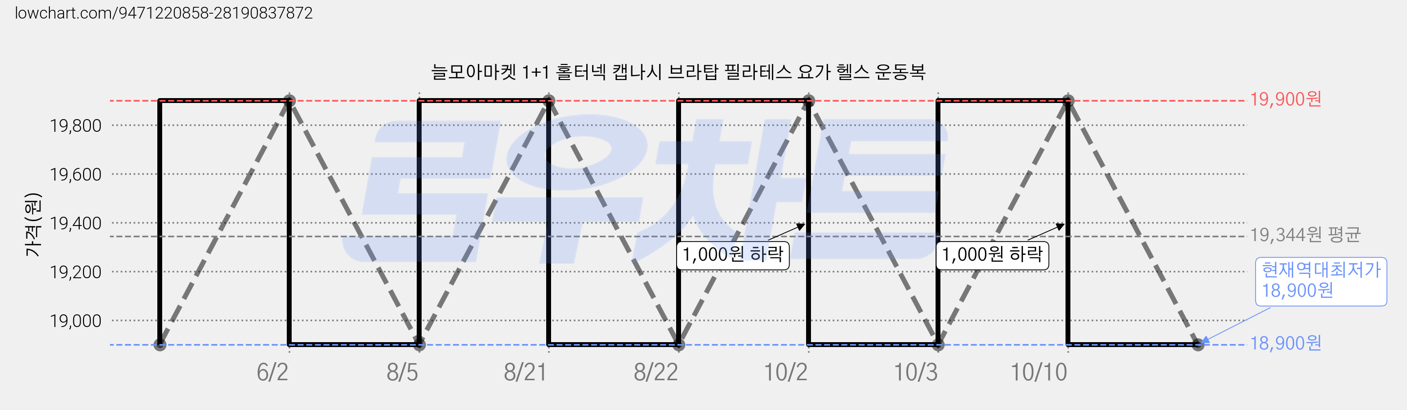 늘모아마켓 1+1 홀터넥 캡나시 브라탑 필라테스 요가 헬스 운동복 가격 변동 차트, 현재가 18,900원, 역대최저가
