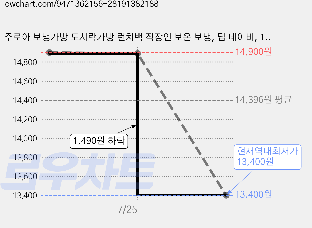 주로아 보냉가방 도시락가방 런치백 직장인 보온 보냉, 딥 네이비, 1개 가격 변동 차트, 현재가 13,400원, 역대최저가