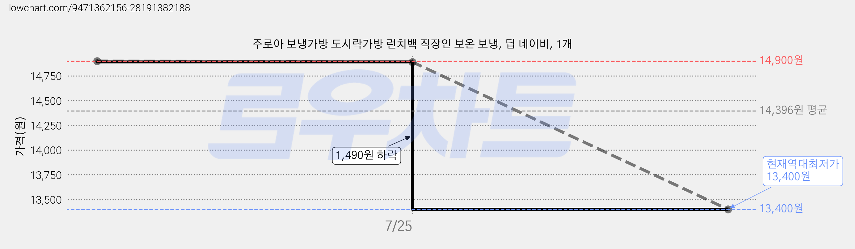 주로아 보냉가방 도시락가방 런치백 직장인 보온 보냉, 딥 네이비, 1개 가격 변동 차트, 현재가 13,400원, 역대최저가