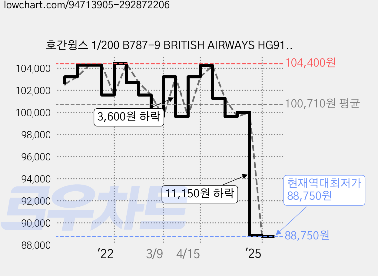 호간윙스 1/200 B787-9 BRITISH AIRWAYS HG910451WH 영국항공 모형비행기, 혼합 색상 가격 변동 차트, 현재가 88,750원, 역대최저가