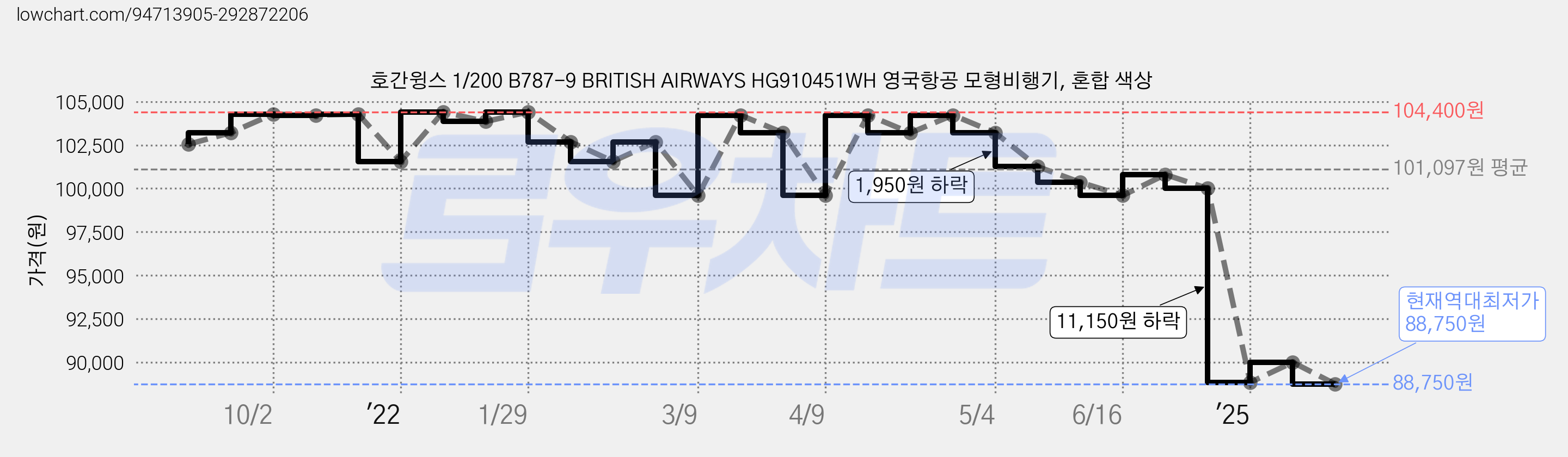 호간윙스 1/200 B787-9 BRITISH AIRWAYS HG910451WH 영국항공 모형비행기, 혼합 색상 가격 변동 차트, 현재가 88,750원, 역대최저가