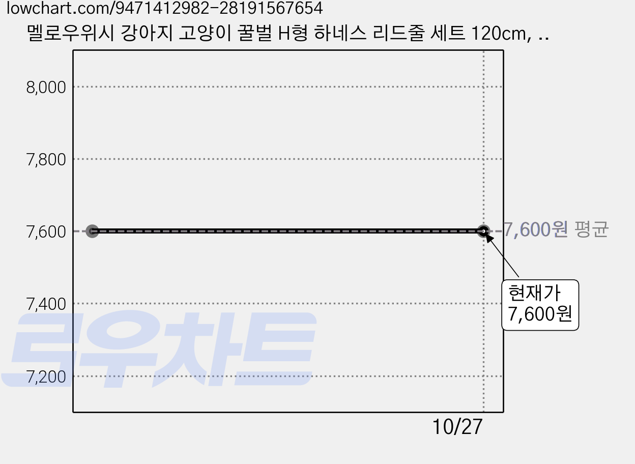 멜로우위시 강아지 고양이 꿀벌 H형 하네스 리드줄 세트 120cm, 파스텔 옐로우, 1개 가격 변동 차트, 현재가 7,600원