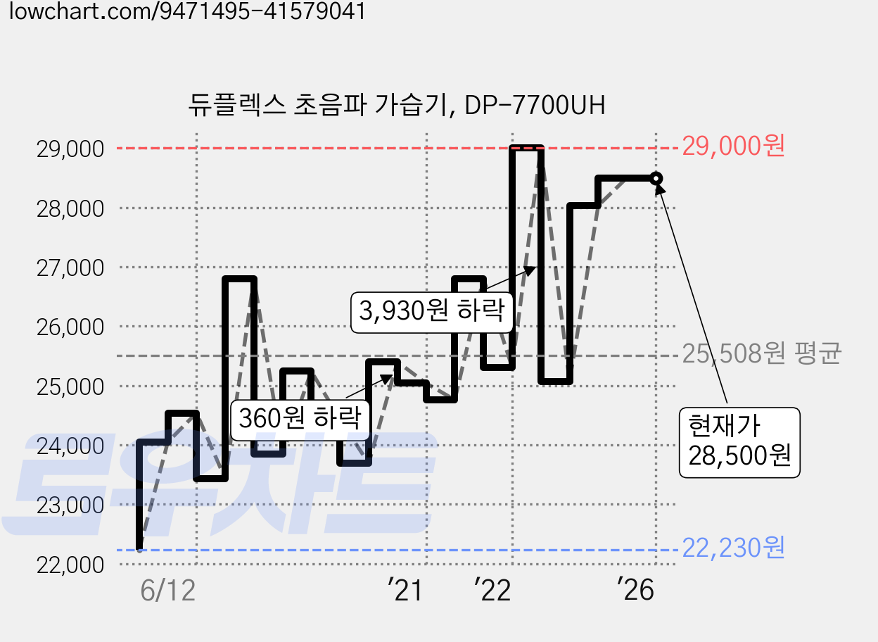 듀플렉스 초음파 가습기, DP-7700UH 가격 변동 차트, 현재가 28,500원, 역대최저가