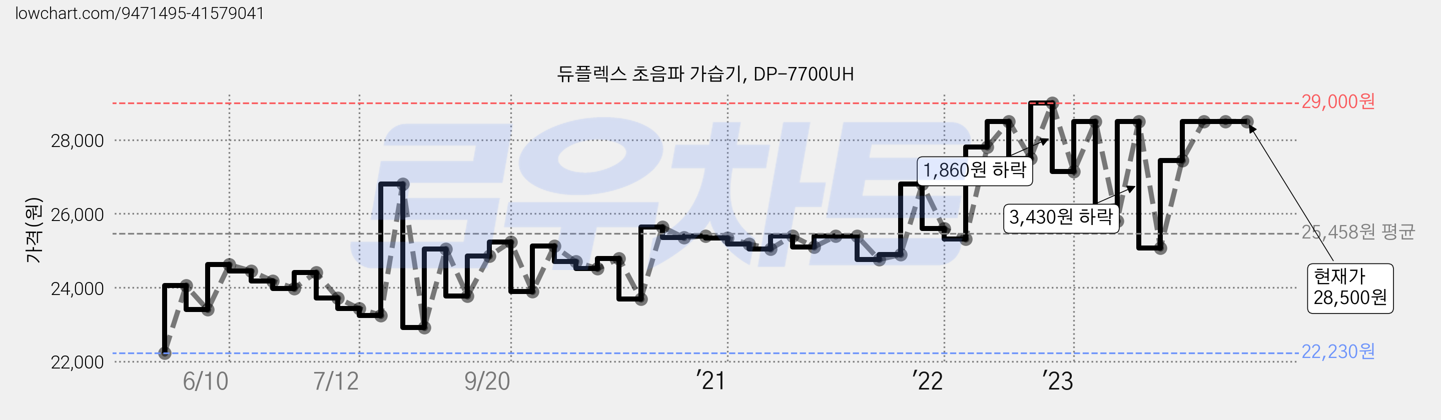듀플렉스 초음파 가습기, DP-7700UH 가격 변동 차트, 현재가 28,500원, 역대최저가