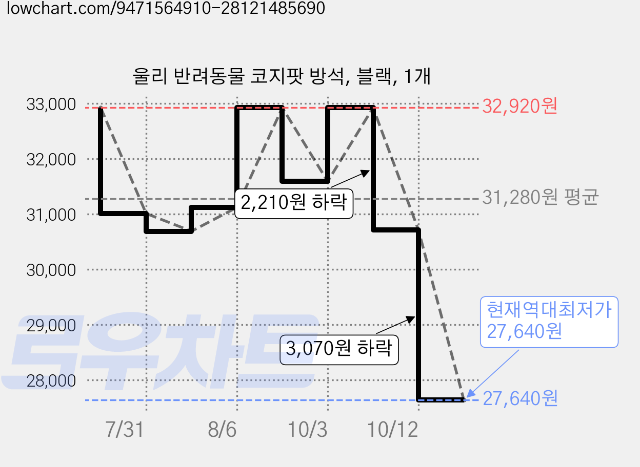 울리 반려동물 코지팟 방석, 블랙, 1개 가격 변동 차트, 현재가 27,640원, 역대최저가