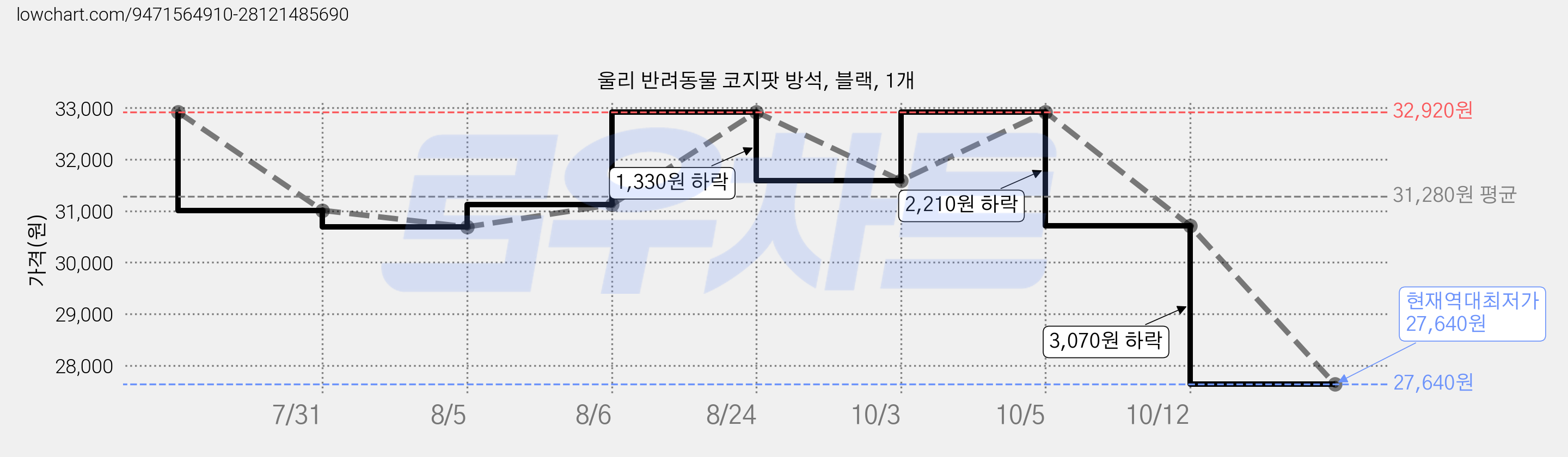 울리 반려동물 코지팟 방석, 블랙, 1개 가격 변동 차트, 현재가 27,640원, 역대최저가