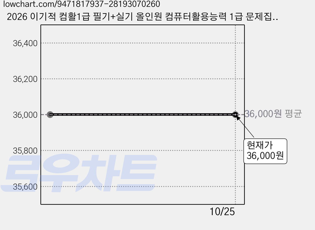 2026 이기적 컴활1급 필기+실기 올인원 컴퓨터활용능력 1급 문제집 수첩형메모지 증정, 페이퍼백 가격 변동 차트, 현재가 36,000원