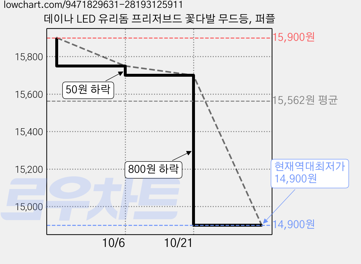 데이나 LED 유리돔 프리저브드 꽃다발 무드등, 퍼플 가격 변동 차트, 현재가 14,900원, 역대최저가