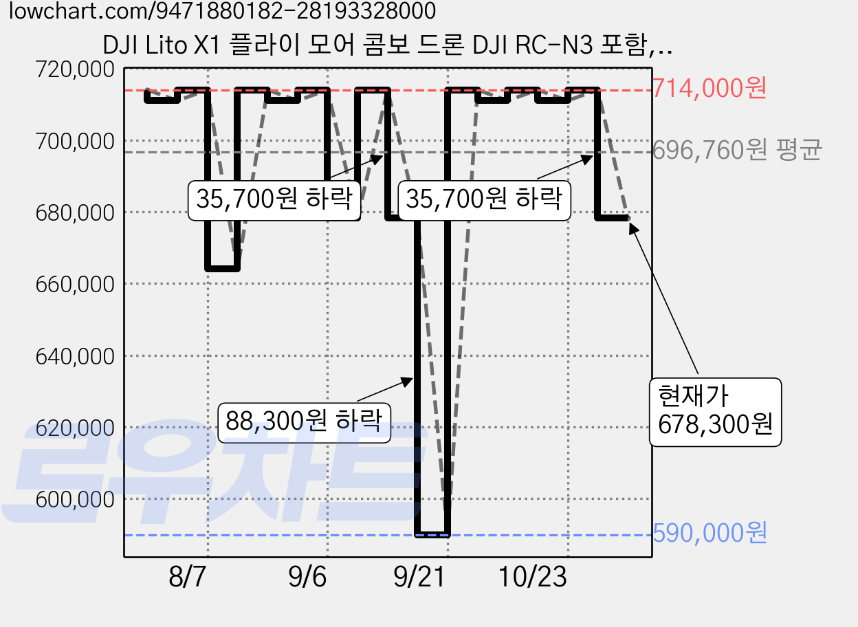 DJI Lito X1 플라이 모어 콤보 드론 DJI RC-N3 포함, 혼합색상, 1세트 가격 변동 차트, 현재가 678,300원, 관측 최저가 590,000원