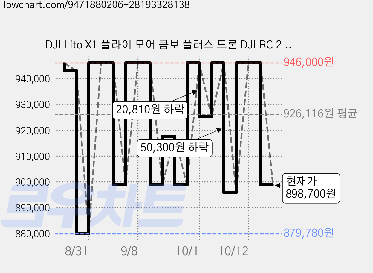 DJI Lito X1 플라이 모어 콤보 플러스 드론 DJI RC 2 포함, 혼합색상, 1세트 가격 변동 차트, 현재가 946,000원, 관측 최저가 879,780원