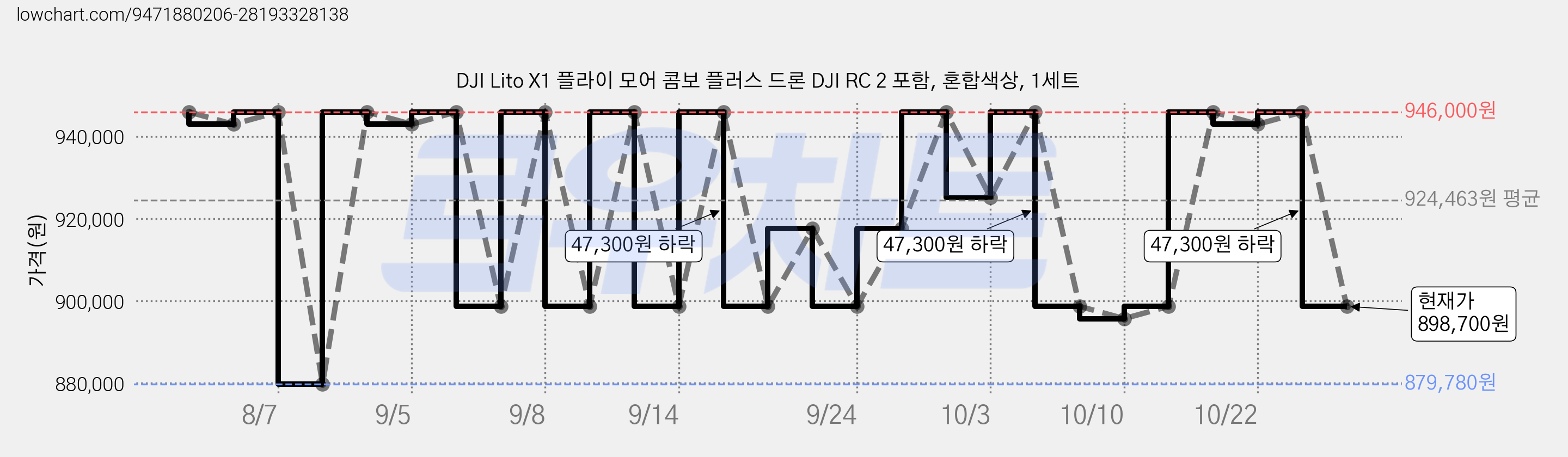 DJI Lito X1 플라이 모어 콤보 플러스 드론 DJI RC 2 포함, 혼합색상, 1세트 가격 변동 차트, 현재가 946,000원, 관측 최저가 879,780원