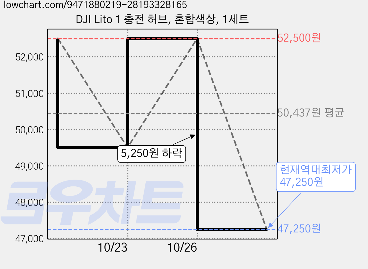 DJI Lito 1 충전 허브, 혼합색상, 1세트 가격 변동 차트, 현재가 47,250원, 역대최저가
