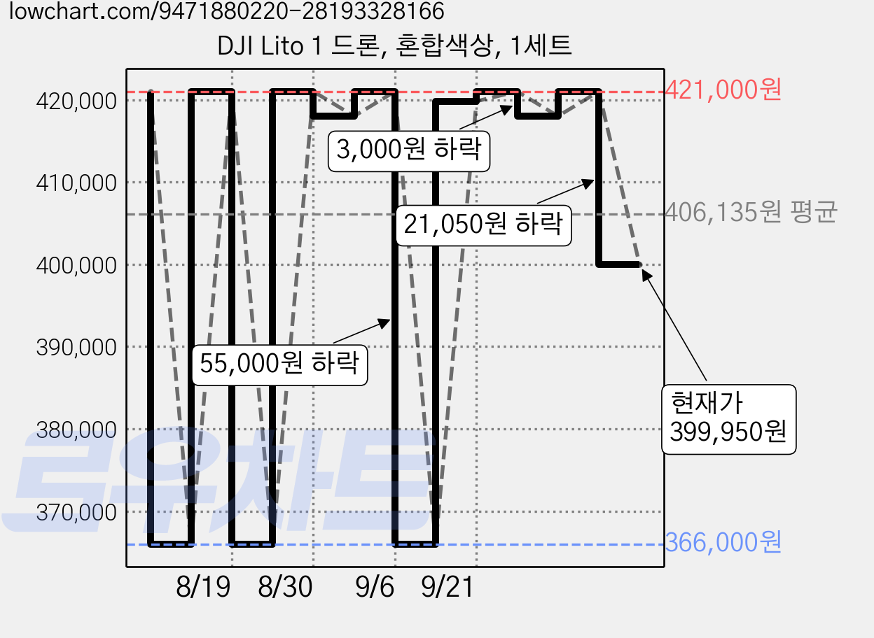 DJI Lito 1 드론, 혼합색상, 1세트 가격 변동 차트, 현재가 399,950원, 관측 최저가 366,000원