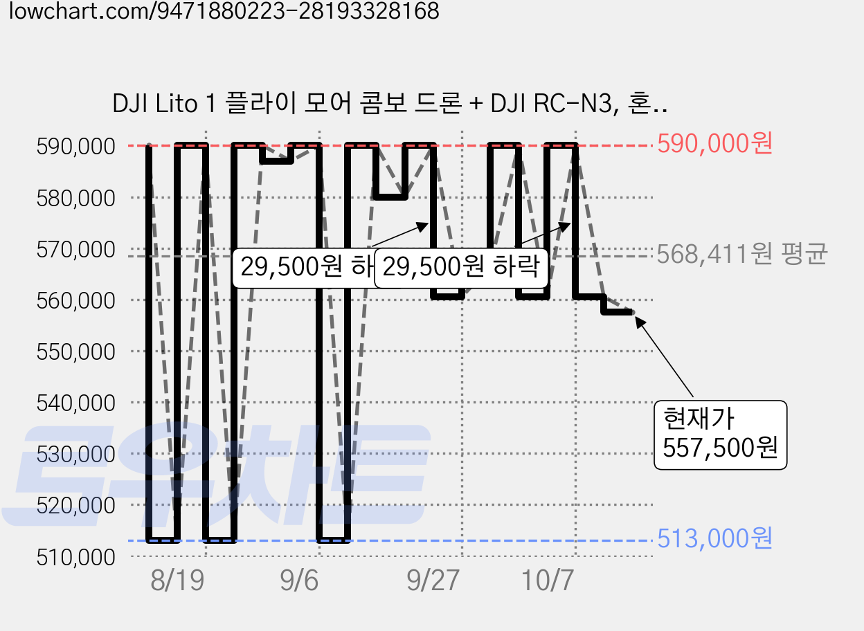 DJI Lito 1 플라이 모어 콤보 드론 + DJI RC-N3, 혼합색상, 1세트 가격 변동 차트, 현재가 557,500원, 관측 최저가 513,000원