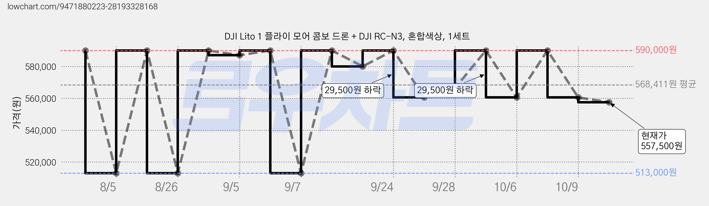 DJI Lito 1 플라이 모어 콤보 드론 + DJI RC-N3, 혼합색상, 1세트 가격 변동 차트, 현재가 557,500원, 관측 최저가 513,000원
