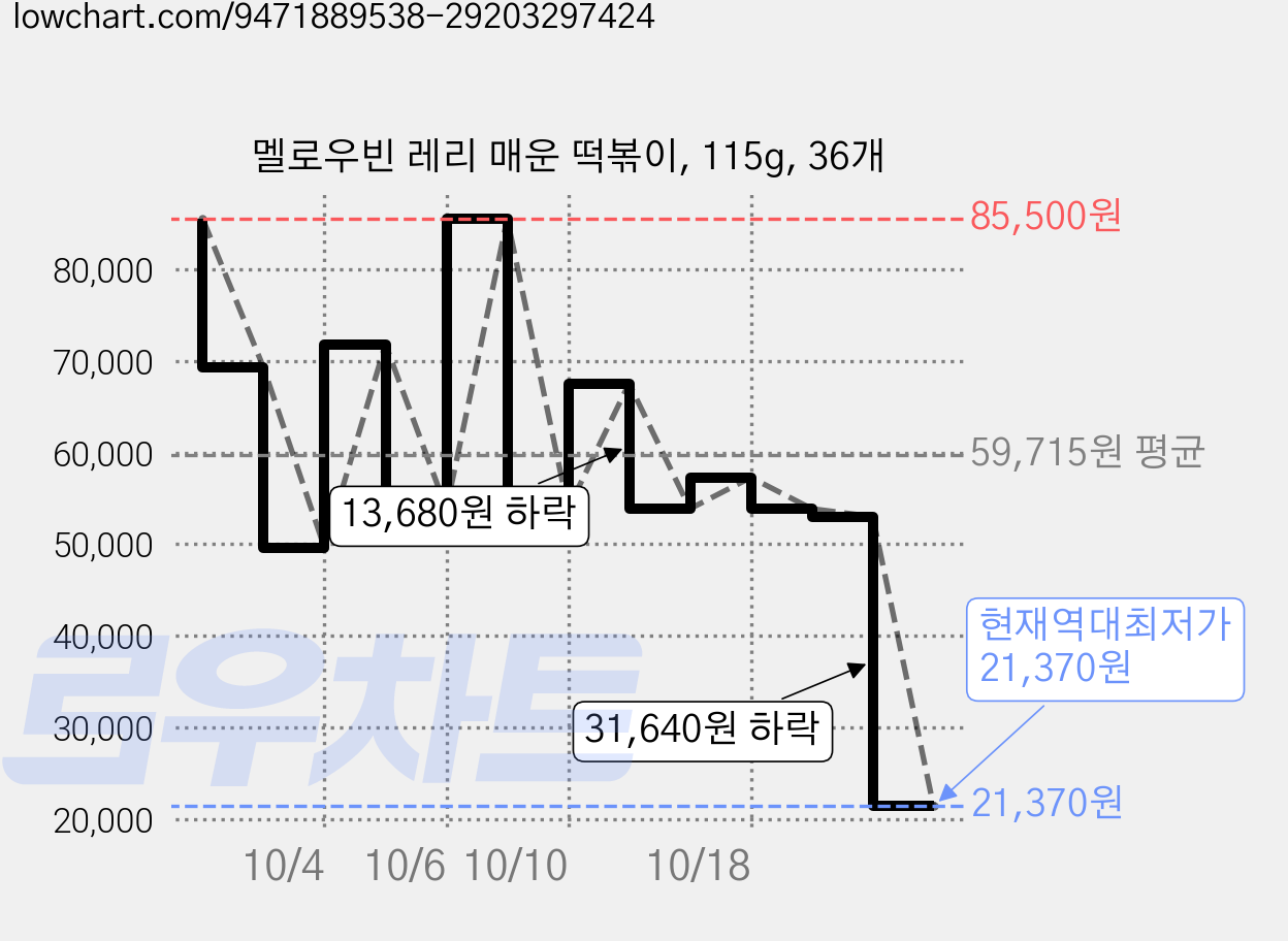 멜로우빈 레리 매운 떡볶이, 115g, 36개 가격 변동 차트, 현재가 21,370원, 역대최저가